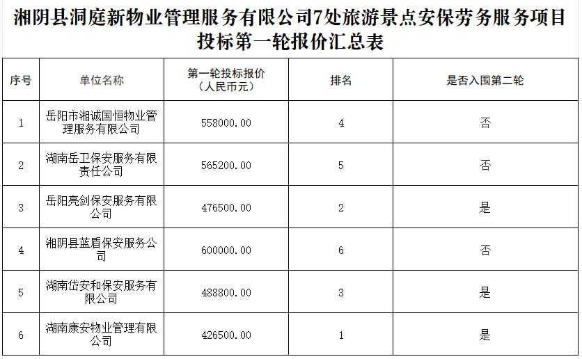 湘阴县洞庭新物业管理服务有限公司7处旅游景点安保劳务服务分包项目竞价结果公示